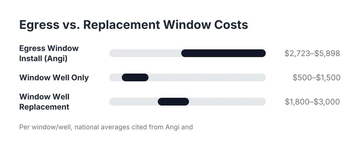 Cost range chart comparing egress window installation to window well replacement pricing