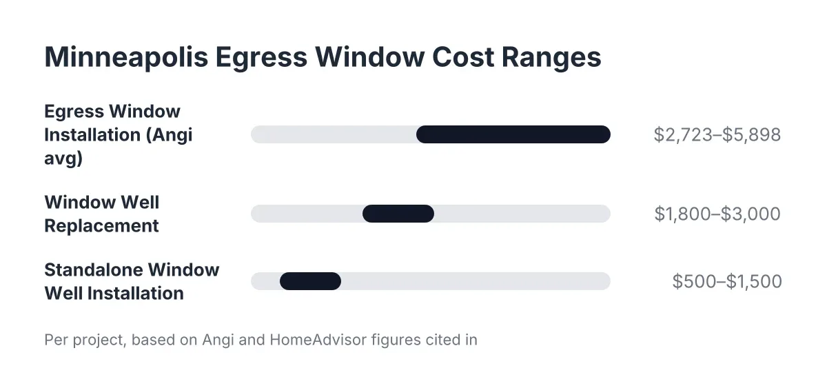 egress window cost
